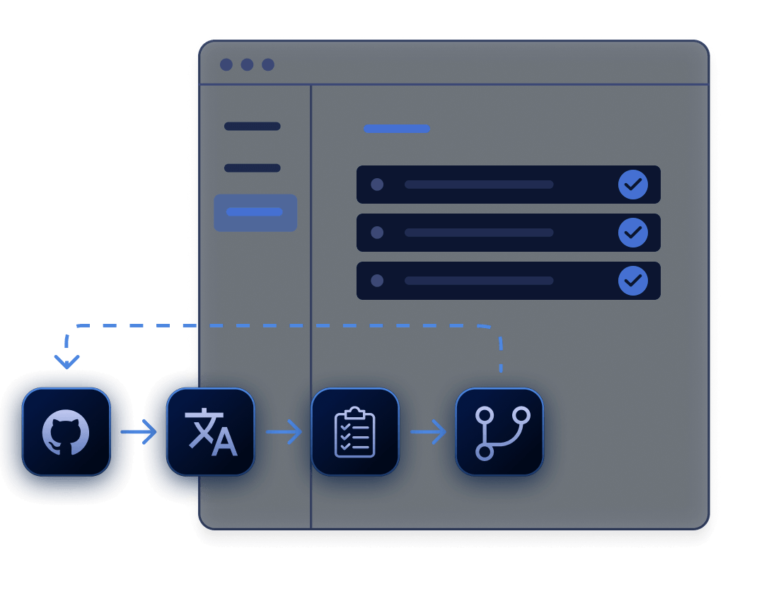 PTC watches your Git repository and delivers translations through the normal pull request flow